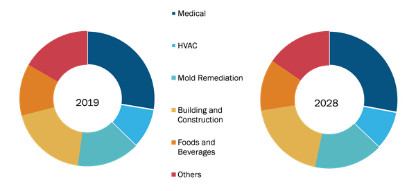 Antimicrobial Coatings Market, by Application – 2019 and 2028