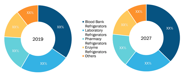 Global Medical and Lab Refrigerator Market, by Product Type - 2019 and 2027