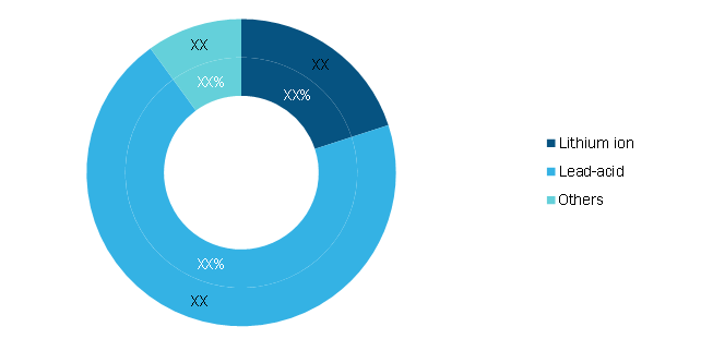 Forklift Battery Market, by Type, 2020 and 2028 (%)