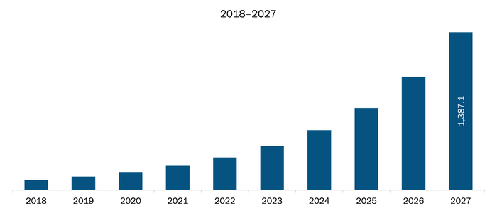Rest of Asia-Pacific Malware Analysis Market Revenue and Forecasts to 2027 (US$ Mn)