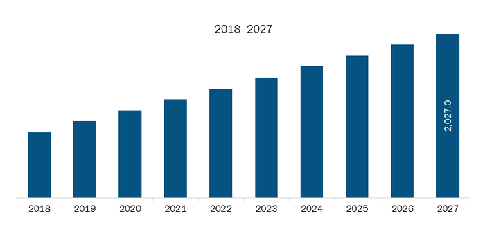 Rest of Europe Malware Analysis Market Revenue and Forecasts to 2027 (US$ Mn)