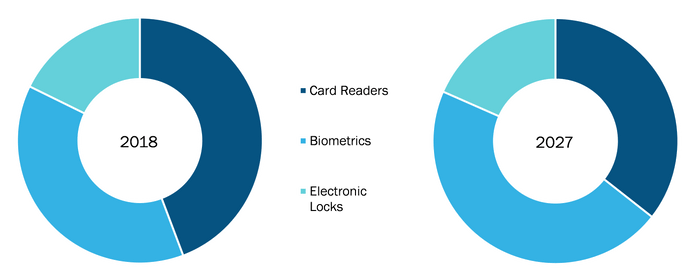 US Electronic security systems Market