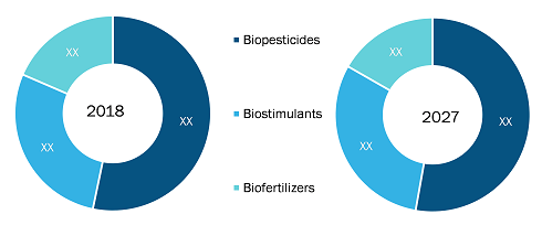 Rest of Asia Pacific Agricultural Biologicals Market 