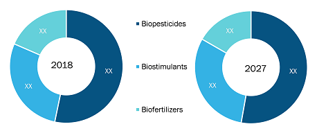 Rest of Europe Agricultural Biologicals Market