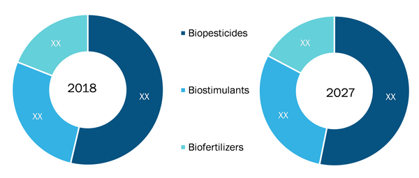 US Agricultural Biologicals Market by Type