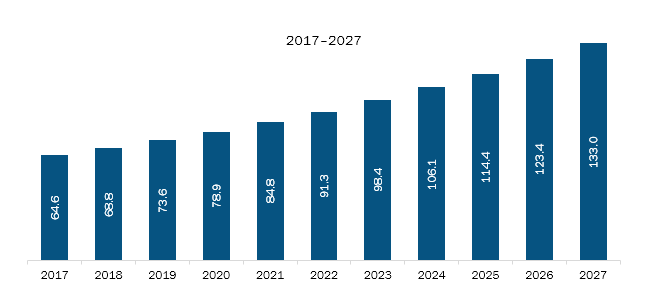 Rest of Asia-Pacific Emergency Shutdown System Market Revenue and Forecasts to 2027 (US$ Mn)