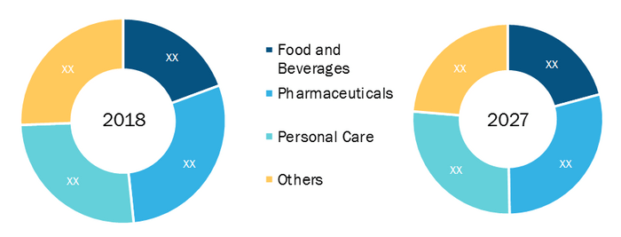 US Hemp Derivatives Market, by Application - 2018 & 2027