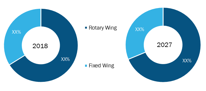 Europe Air Ambulance Services Market, by Type – 2018 & 2027