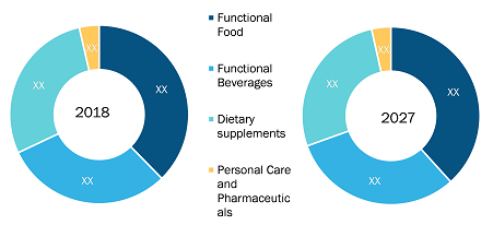 Reset of Asia Pacific Nutraceuticals Market 