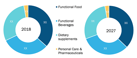 US Nutraceuticals Market 