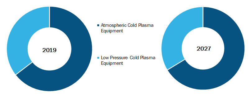 Global Cold Plasma Equipment Market, by Regime– 2019& 2027