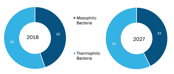 Rest of Asia Pacific Dairy starter culture Market by Type