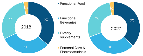 Rest of Europe Nutraceuticals Market