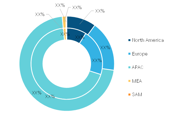 Lithium-Ion Battery Recycling Market — Geographic Breakdown, 2019