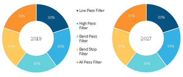 Global Electronic FilterMarket, by Type – 2019& 2027