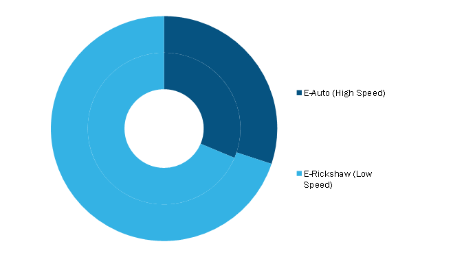 Electric Three-Wheeler Market, by Type – 2020 and 2028