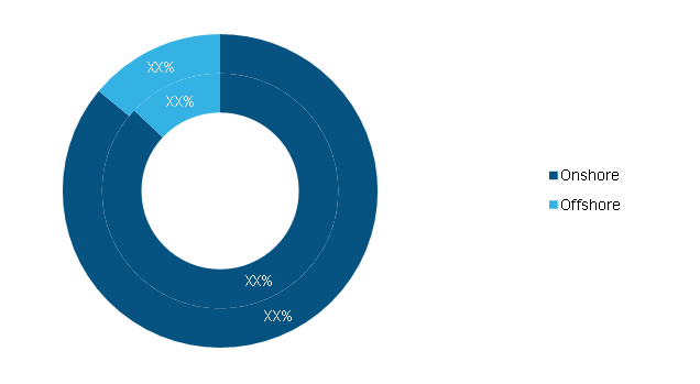 Wind Turbine Foundation Market, by Application