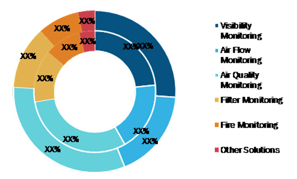 Global Tunnel Sensor Market, by Solution – 2019 and 2027