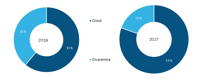 E-invoicing Market, by Deployment Model – 2019 and 2027