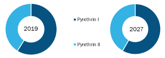 Global Pyrethrin Market, by Type