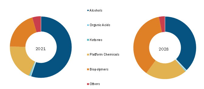 Renewable Chemicals Market, by Product– 2021 and 2028