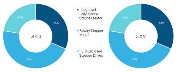 Stepper Motor Market, by Type– 2018 and 2027