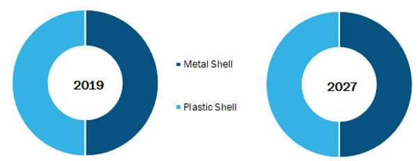 Microminiature Circular ConnectorsMarket, by Type– 2019and 2027