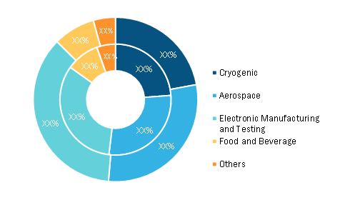 Vacuum Insulated Pipe Market, by Application – 2020 and 2028     