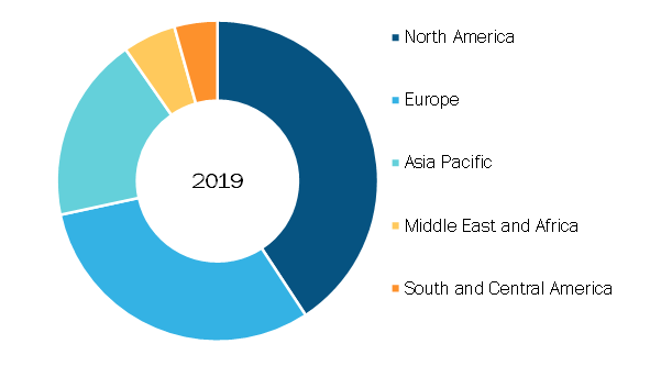 Cell Therapy Market, by Region, 2019 (%)