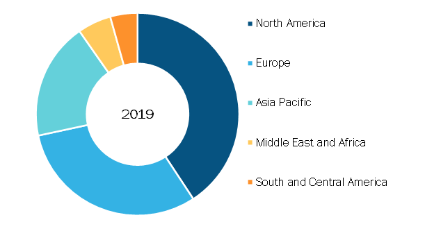 Global Cell Therapy Market, by Region, 2019 (%)