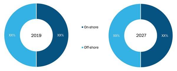 Nigeria Wireline service Market, by Application – 2018 & 2027