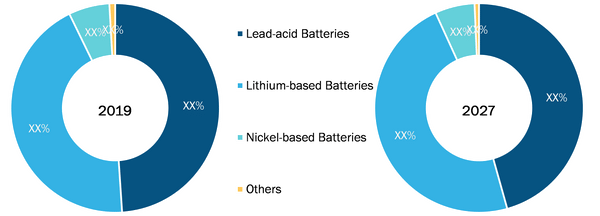Global Industrial Battery Market, by Type – 2018 & 2027
