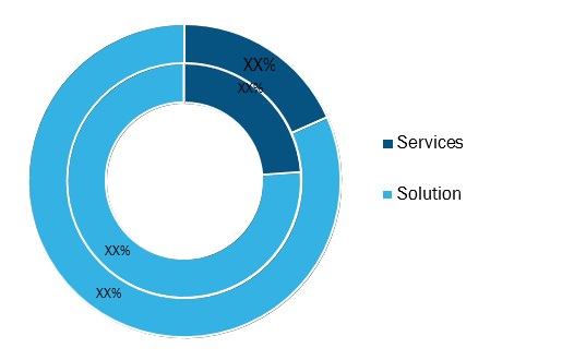 Cloud Communication Platform Market, by Application, 2020 and 2028 (%)