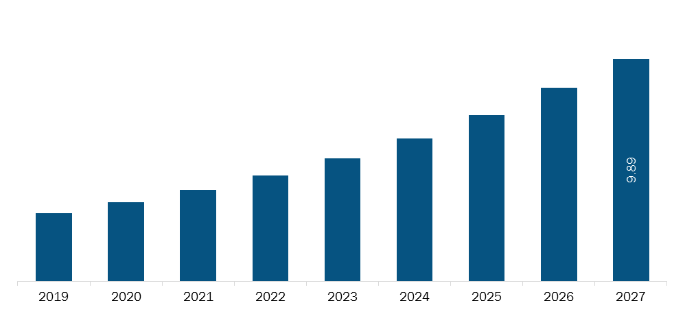 Rest of Asia Pacific Cold plasma equipment Market Revenue and Forecasts to 2027 (US$ Bn)