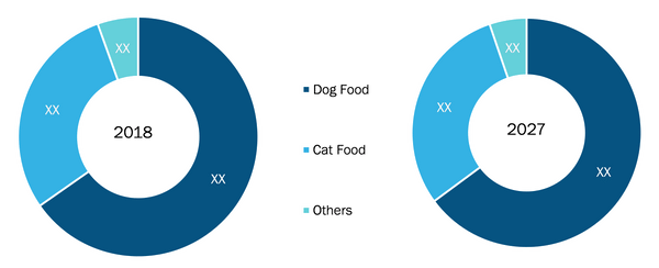 Rest of Asia Pacific Wet Pet Food Market by Product