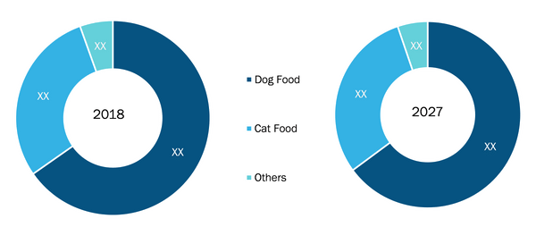 Rest of Europe Wet Pet Food Market by Product