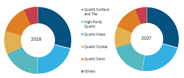 Rest of Europe Quartz Market by Product