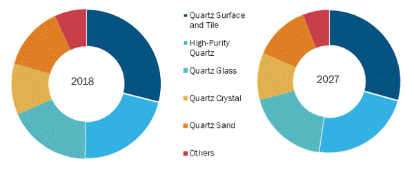 Rest of North America Quartz Market by Product