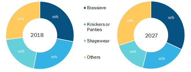 Women's Night And Underwear Market Size Report, 2028