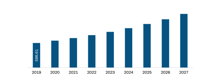 US Irritable Bowel Syndrome Treatment Market Revenue and Forecast to 2027 (US$ Mn)