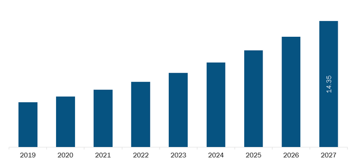 Rest of Europe Cold plasma equipment Market Revenue and Forecasts to 2027 (US$ Bn)