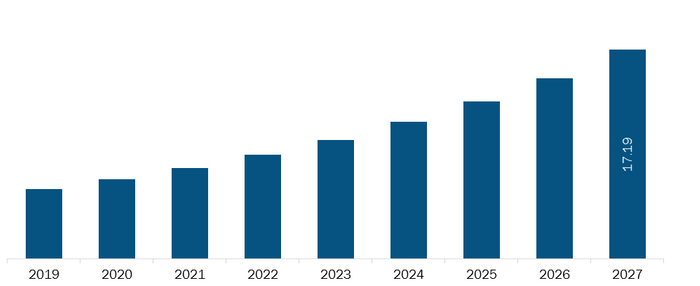 Mexico Cold plasma equipment Market Revenue and Forecasts to 2027 (US$ Bn)