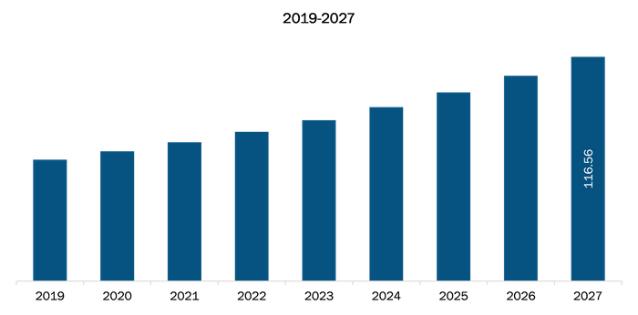 Rest of Asia Pacific Epinephrine Market Revenue and Forecasts to 2027 (US$ Bn)