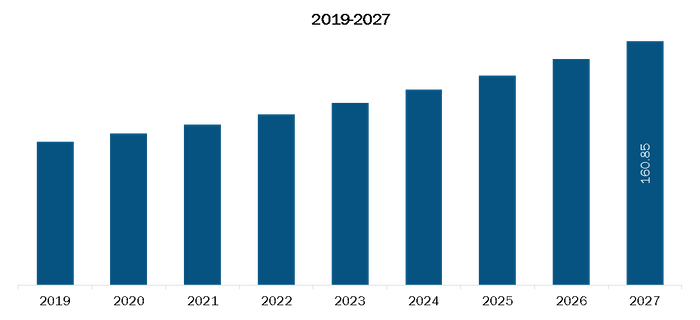Rest of Europe Epinephrine Market Revenue and Forecasts to 2027 (US$ Bn)