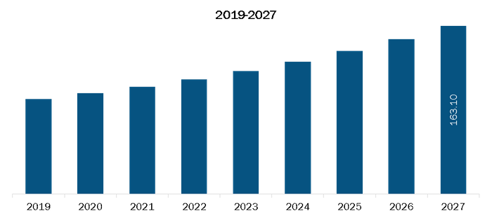 Mexico Epinephrine Market Revenue and Forecasts to 2027 (US$ Bn)