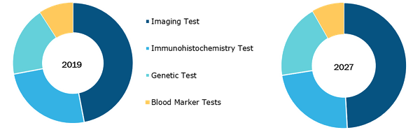 Global Breast Cancer screening Market, by Product Type– 2018 and 2027