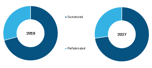 Foot Orthotic Insoles Market, by ProductType – 2019and 2027