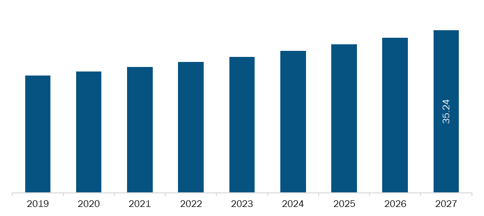 Rest of Europe Menstrual cups Market Revenue and Forecasts to 2027 (US$ Bn)