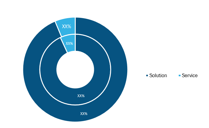 Unmanned Convenience Store Market, by Offering– 2019 and 2027