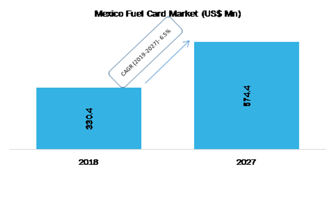 Mexico Fuel Card Market, By Revenue